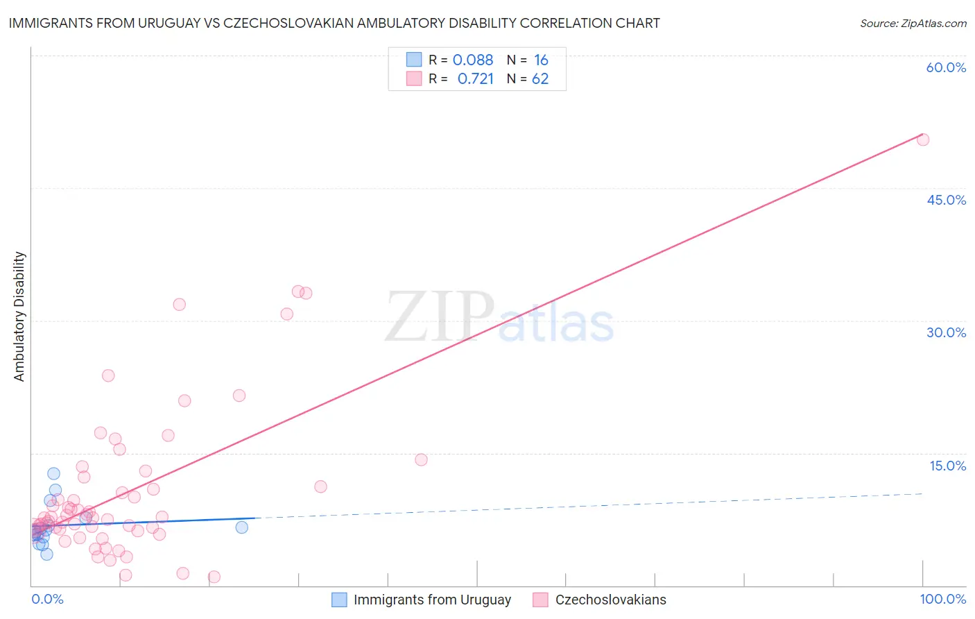 Immigrants from Uruguay vs Czechoslovakian Ambulatory Disability