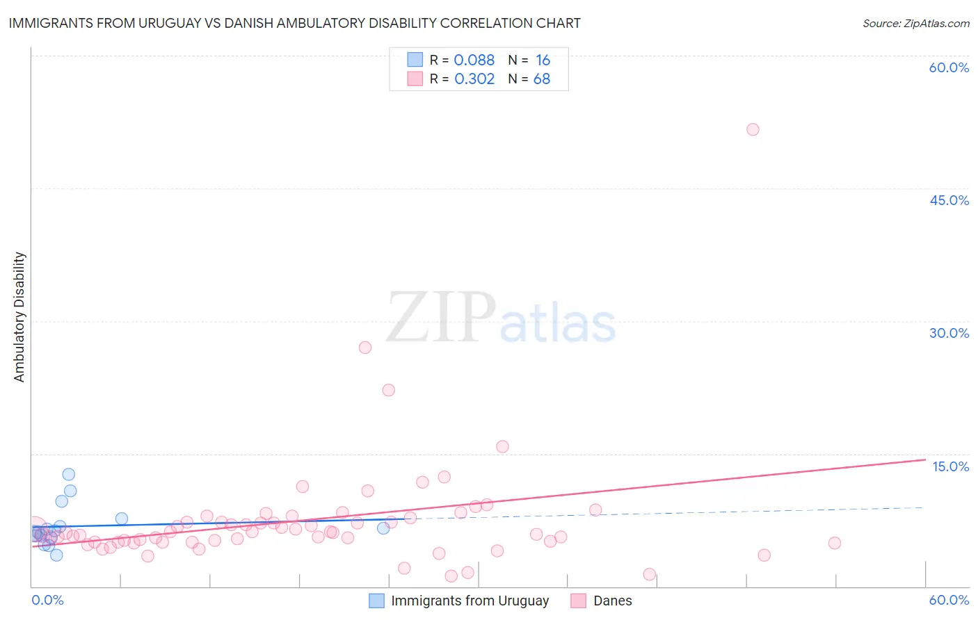 Immigrants from Uruguay vs Danish Ambulatory Disability
