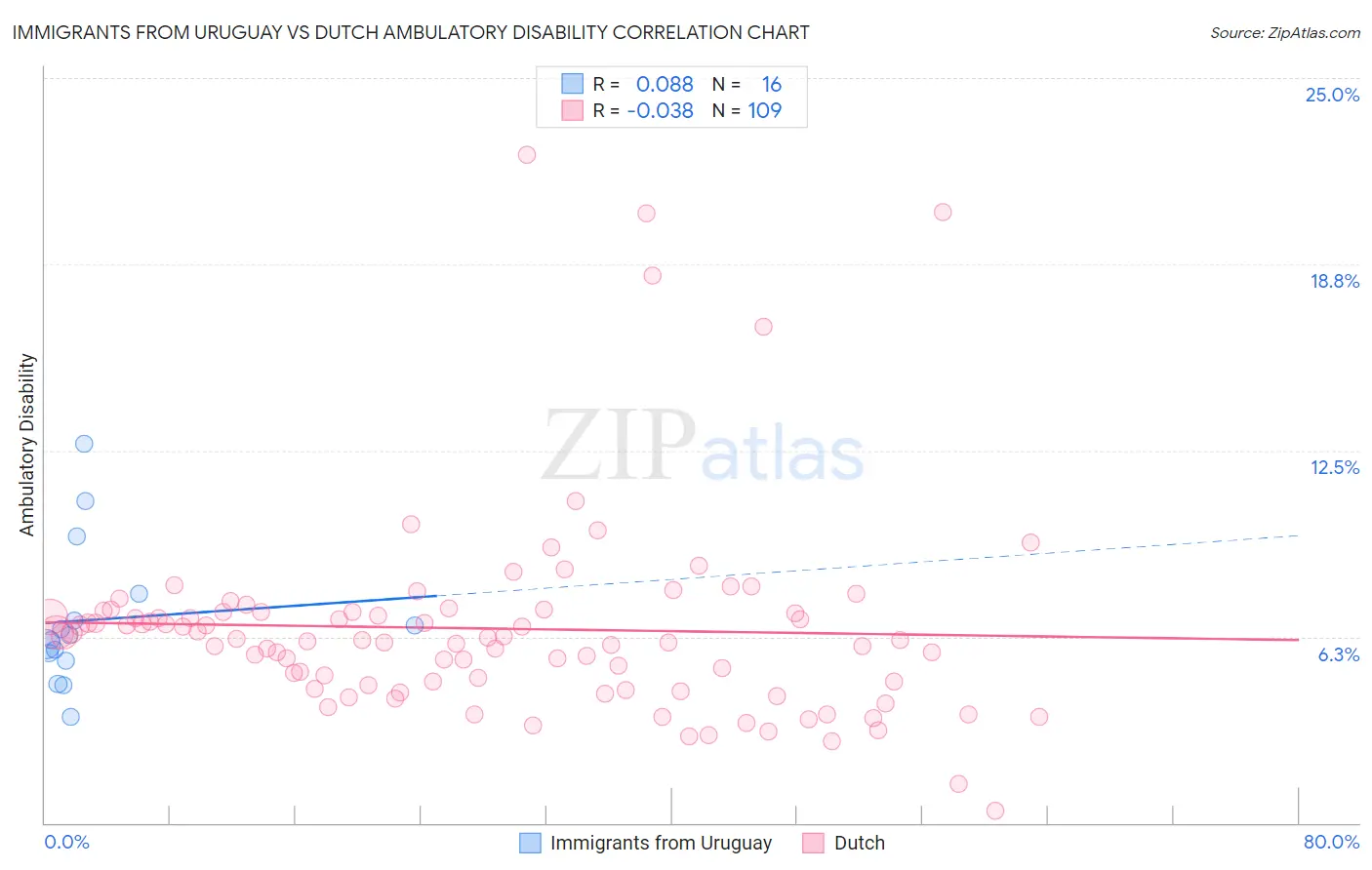Immigrants from Uruguay vs Dutch Ambulatory Disability