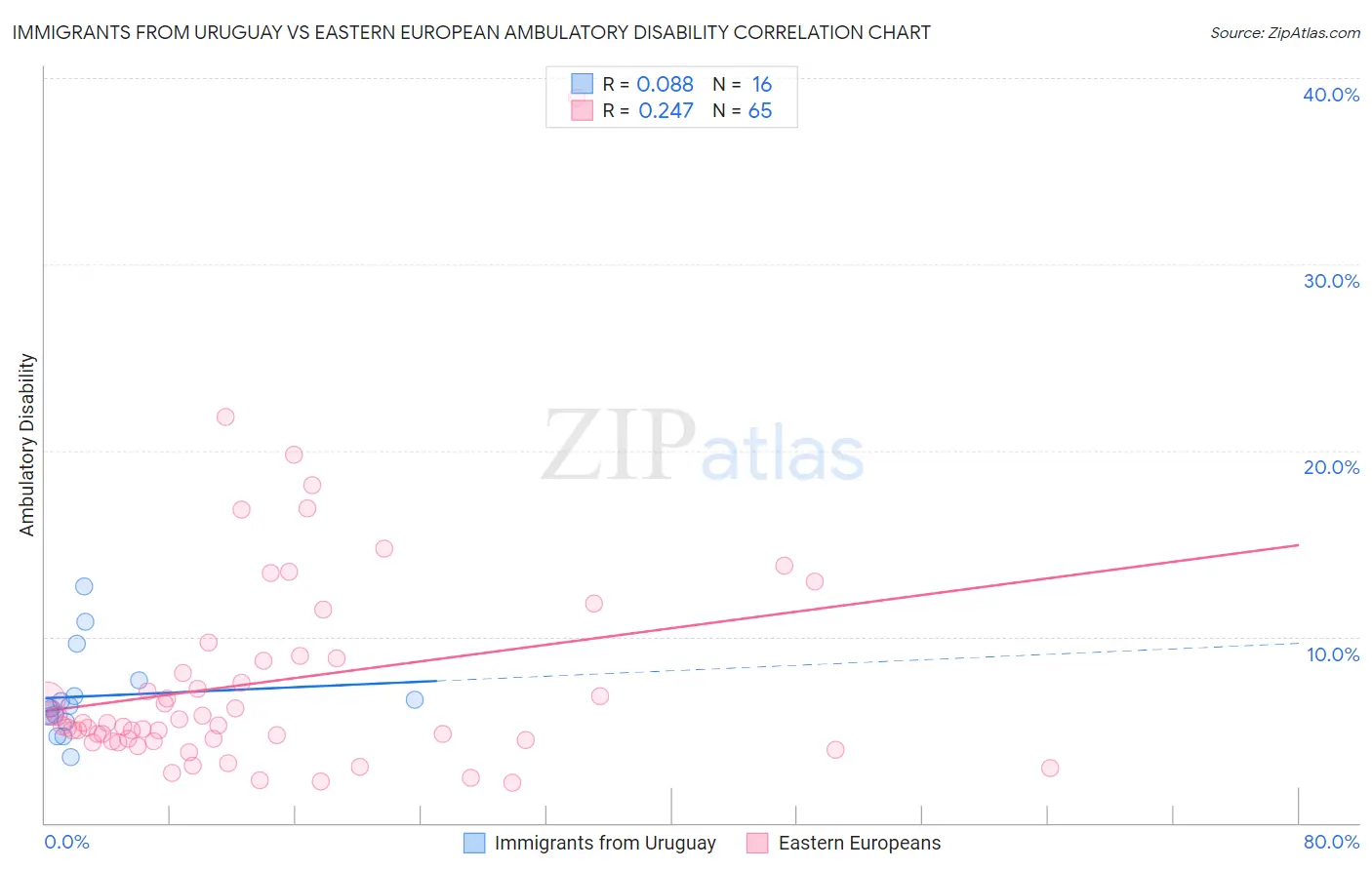 Immigrants from Uruguay vs Eastern European Ambulatory Disability
