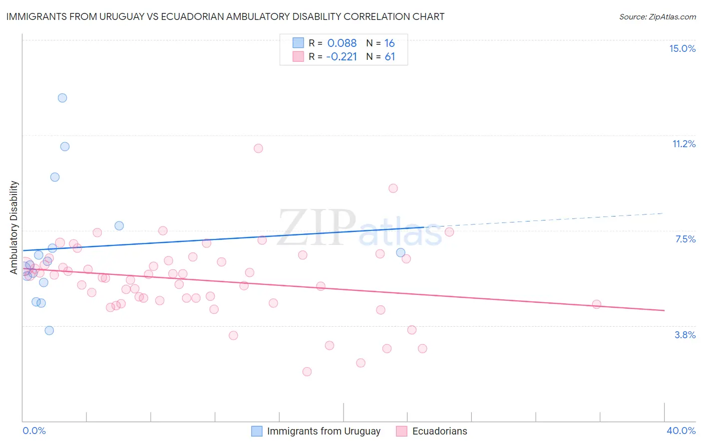 Immigrants from Uruguay vs Ecuadorian Ambulatory Disability