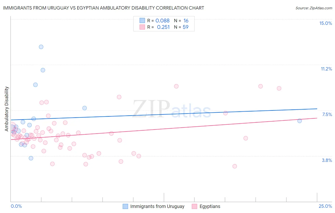 Immigrants from Uruguay vs Egyptian Ambulatory Disability