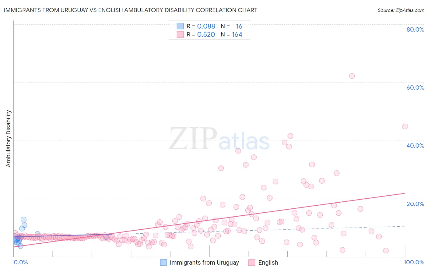 Immigrants from Uruguay vs English Ambulatory Disability