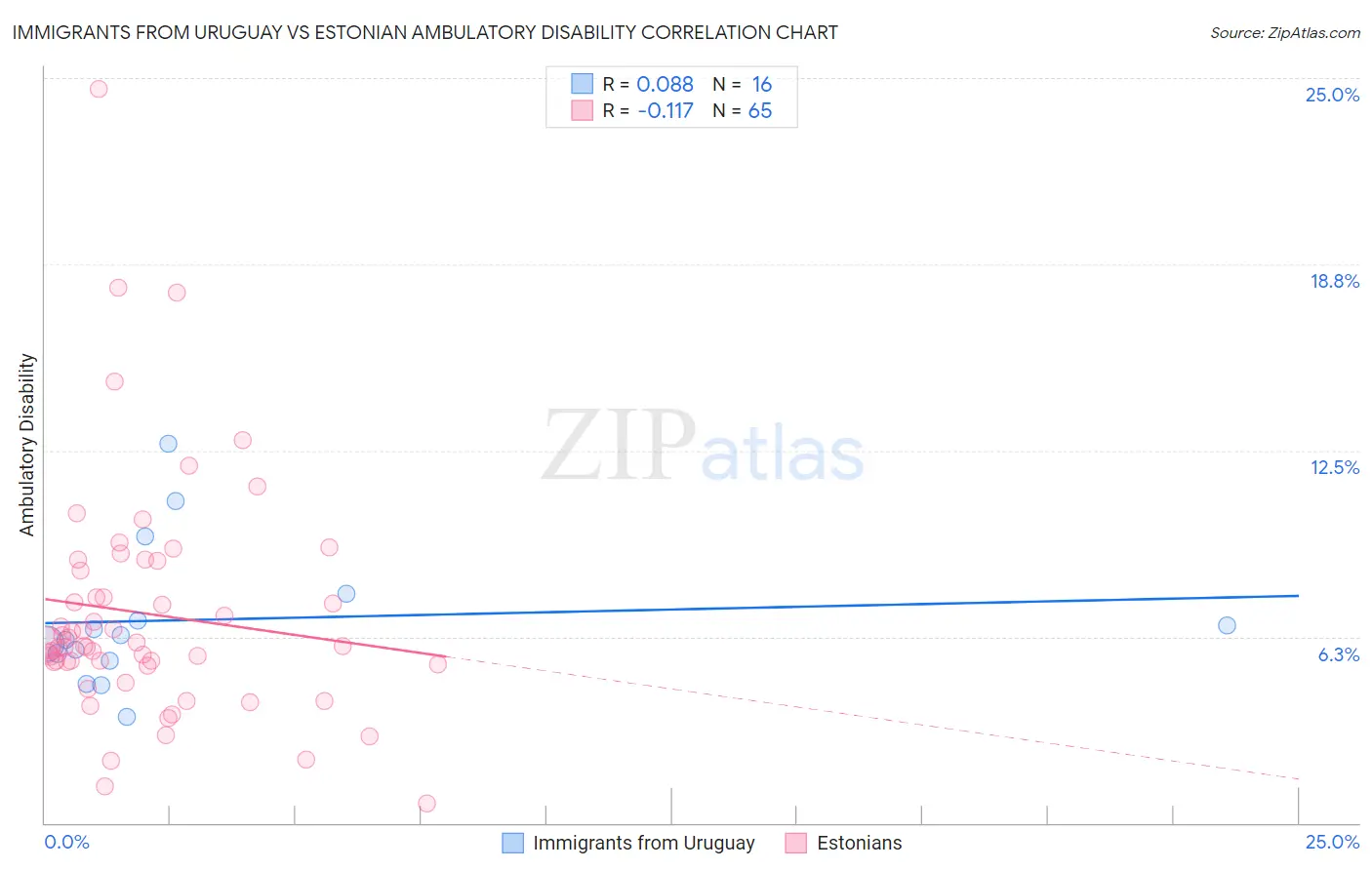 Immigrants from Uruguay vs Estonian Ambulatory Disability