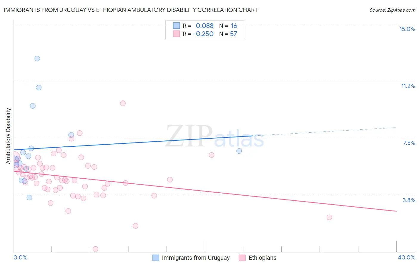 Immigrants from Uruguay vs Ethiopian Ambulatory Disability