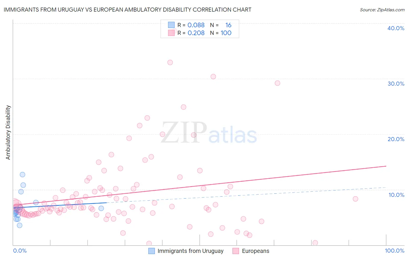 Immigrants from Uruguay vs European Ambulatory Disability