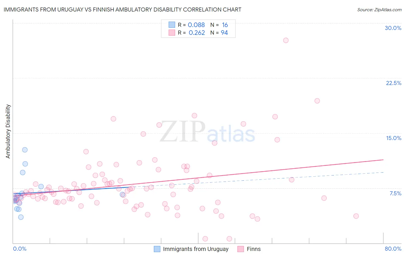 Immigrants from Uruguay vs Finnish Ambulatory Disability