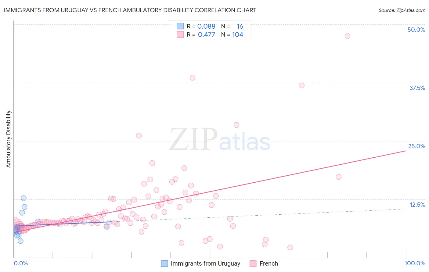 Immigrants from Uruguay vs French Ambulatory Disability