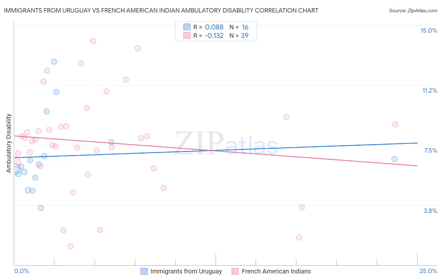 Immigrants from Uruguay vs French American Indian Ambulatory Disability