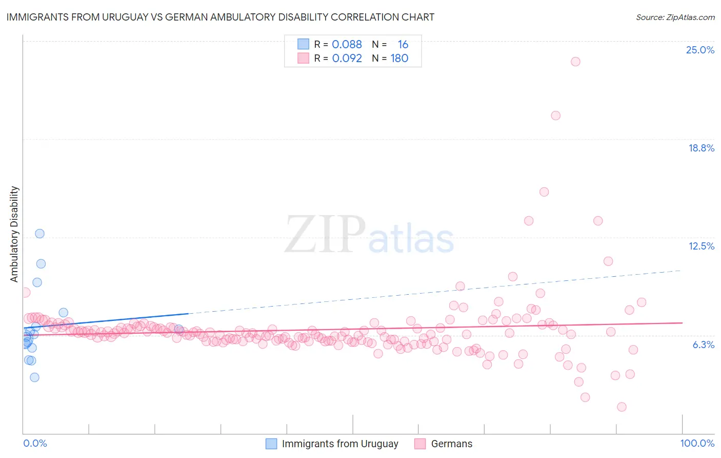Immigrants from Uruguay vs German Ambulatory Disability