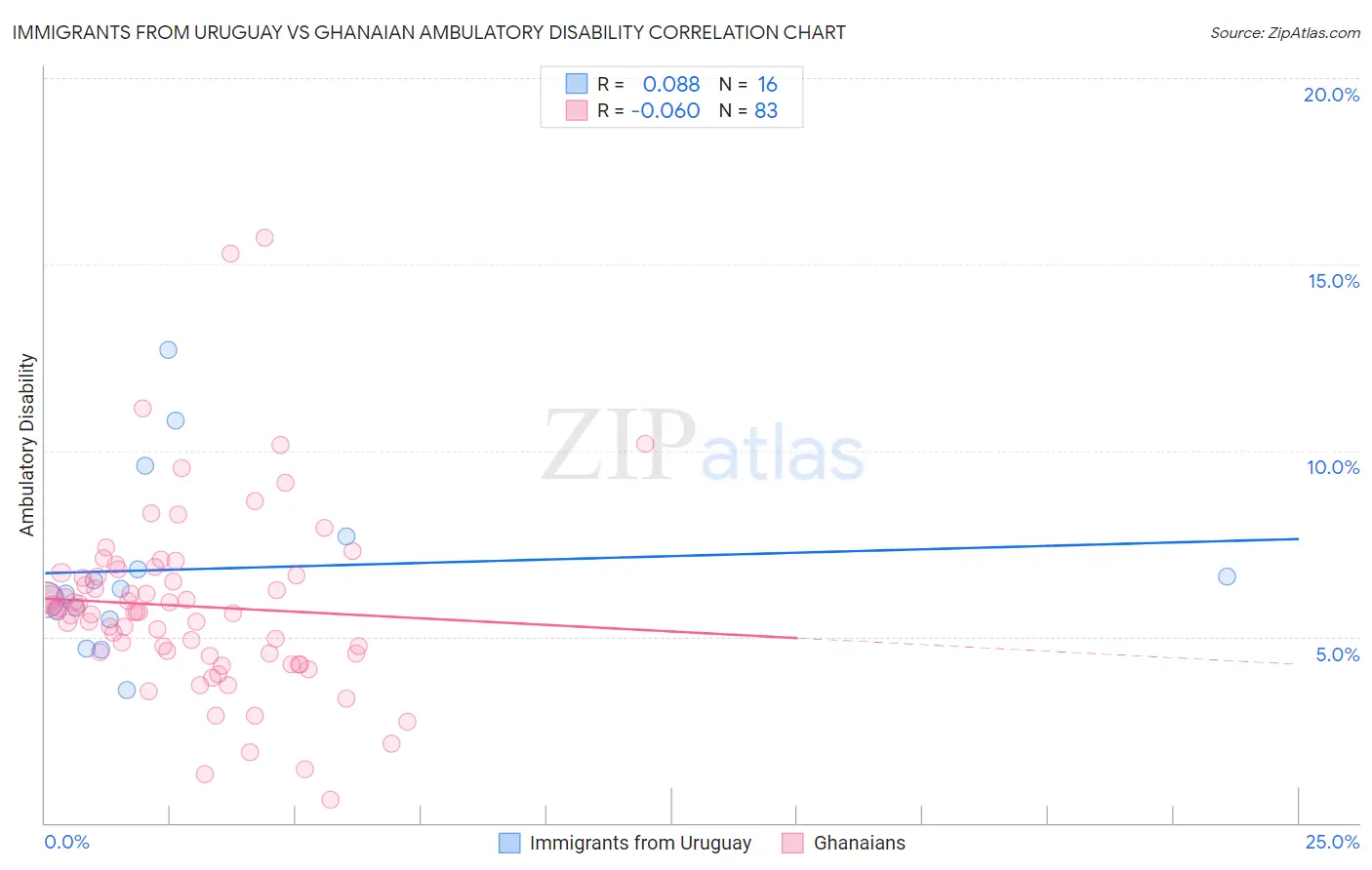 Immigrants from Uruguay vs Ghanaian Ambulatory Disability