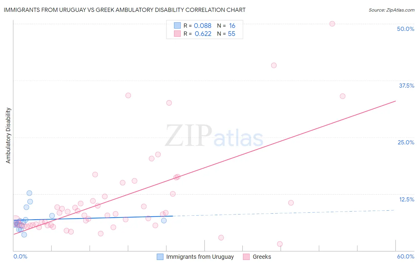 Immigrants from Uruguay vs Greek Ambulatory Disability