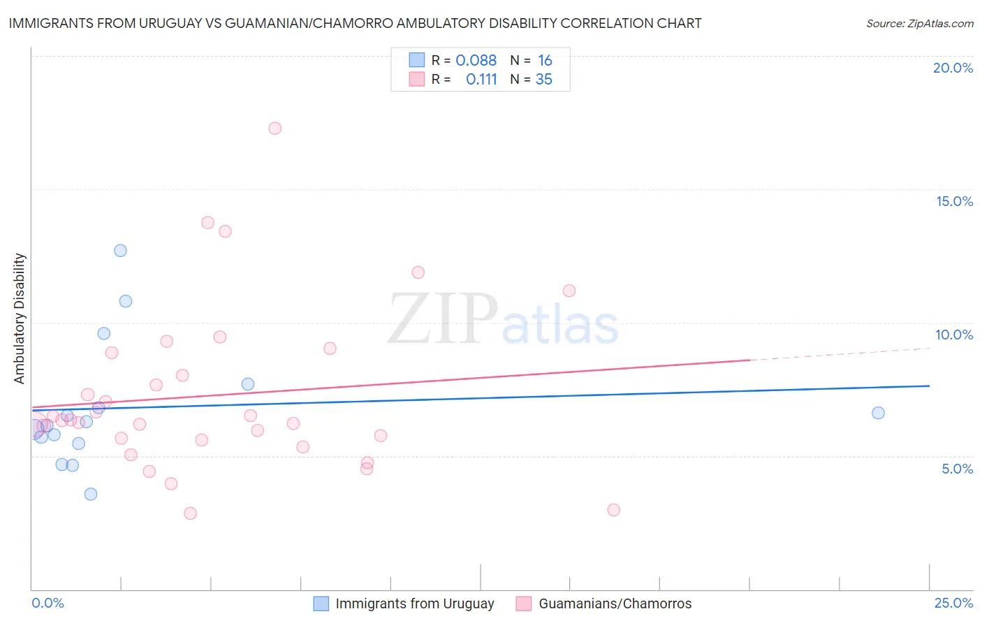 Immigrants from Uruguay vs Guamanian/Chamorro Ambulatory Disability