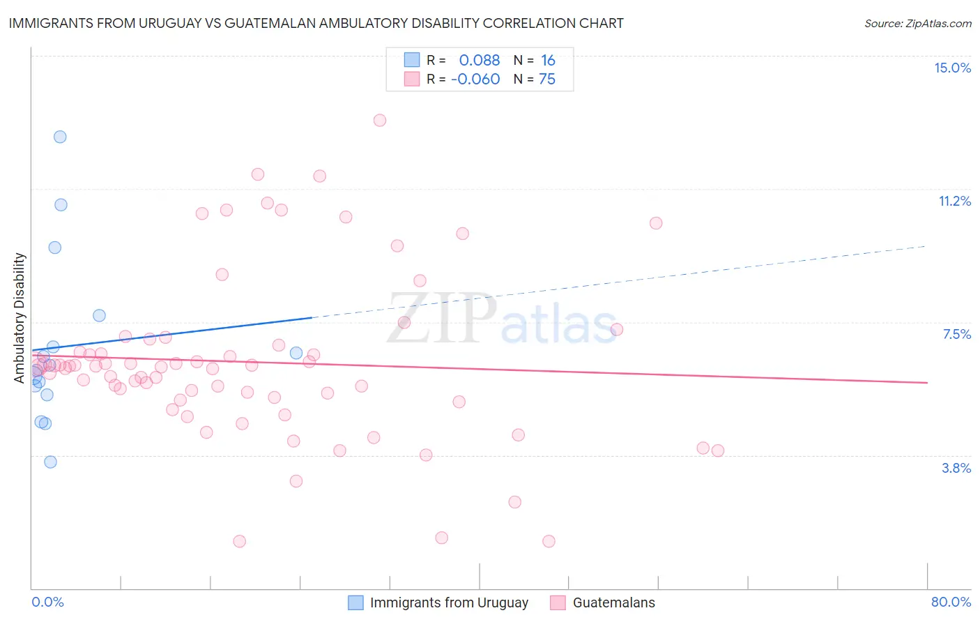 Immigrants from Uruguay vs Guatemalan Ambulatory Disability