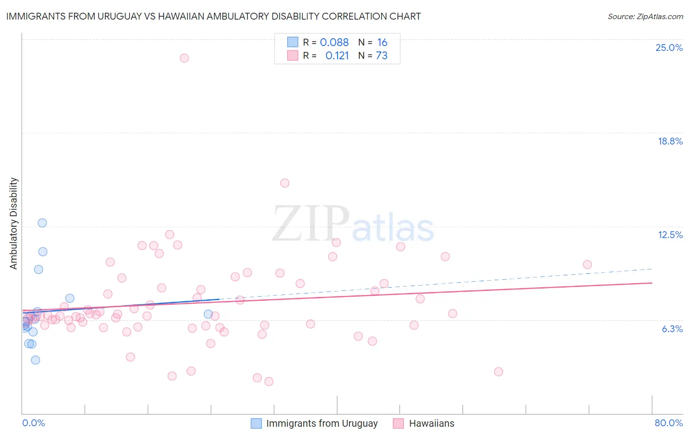 Immigrants from Uruguay vs Hawaiian Ambulatory Disability