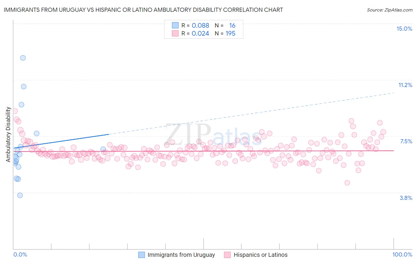 Immigrants from Uruguay vs Hispanic or Latino Ambulatory Disability