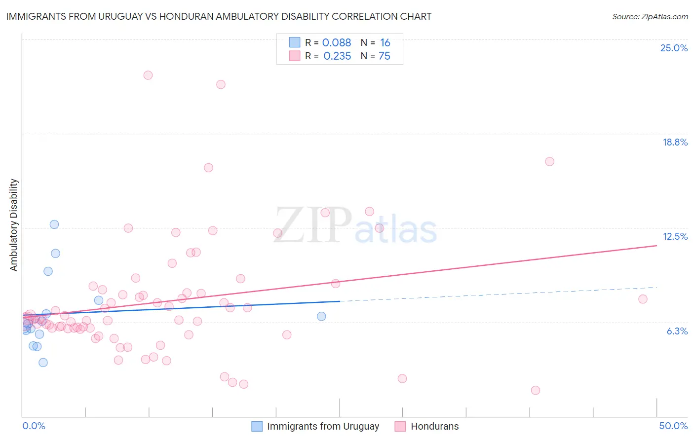 Immigrants from Uruguay vs Honduran Ambulatory Disability