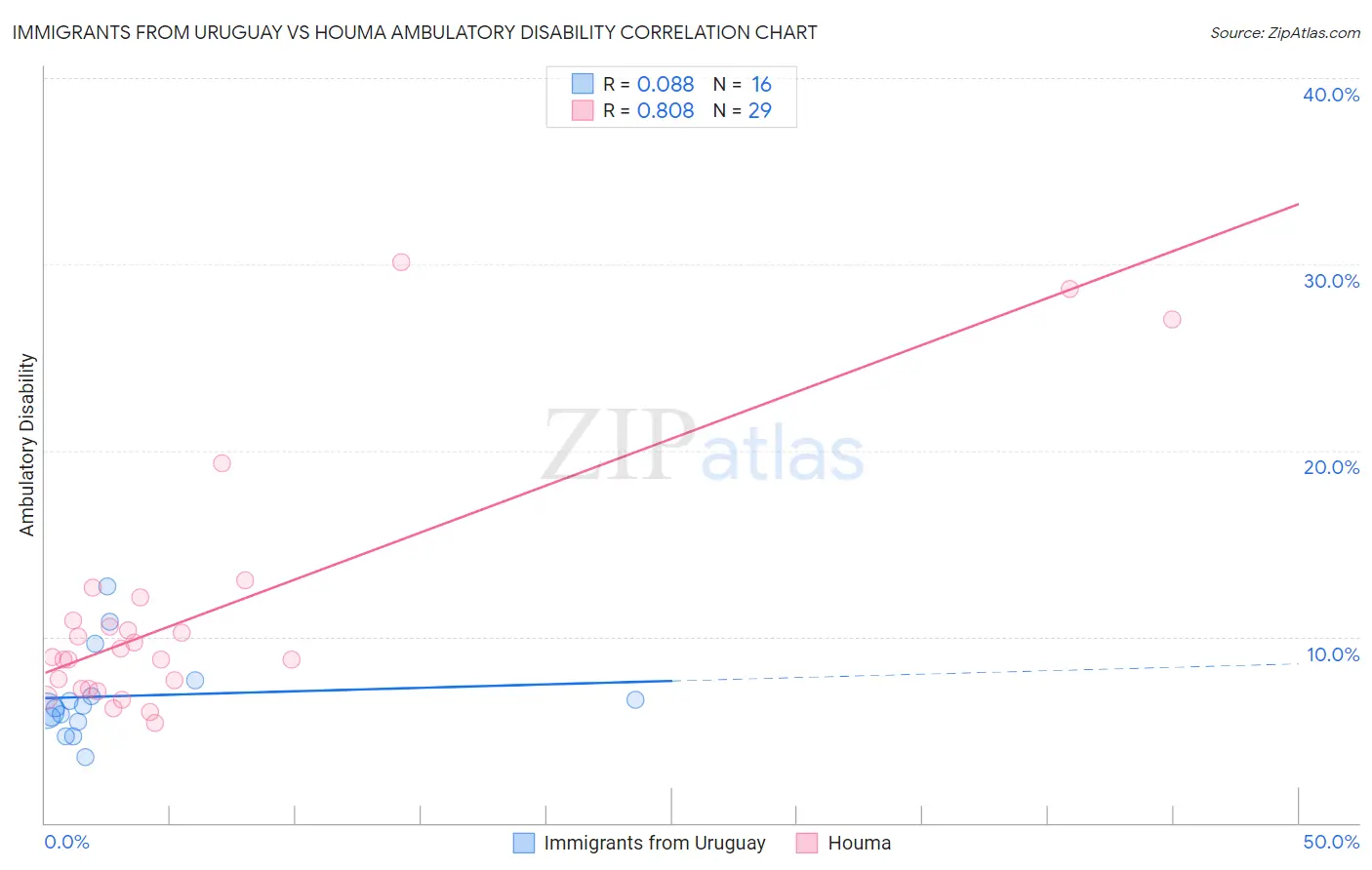 Immigrants from Uruguay vs Houma Ambulatory Disability
