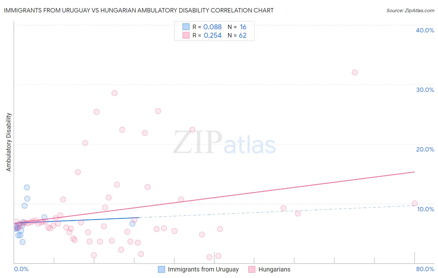 Immigrants from Uruguay vs Hungarian Ambulatory Disability