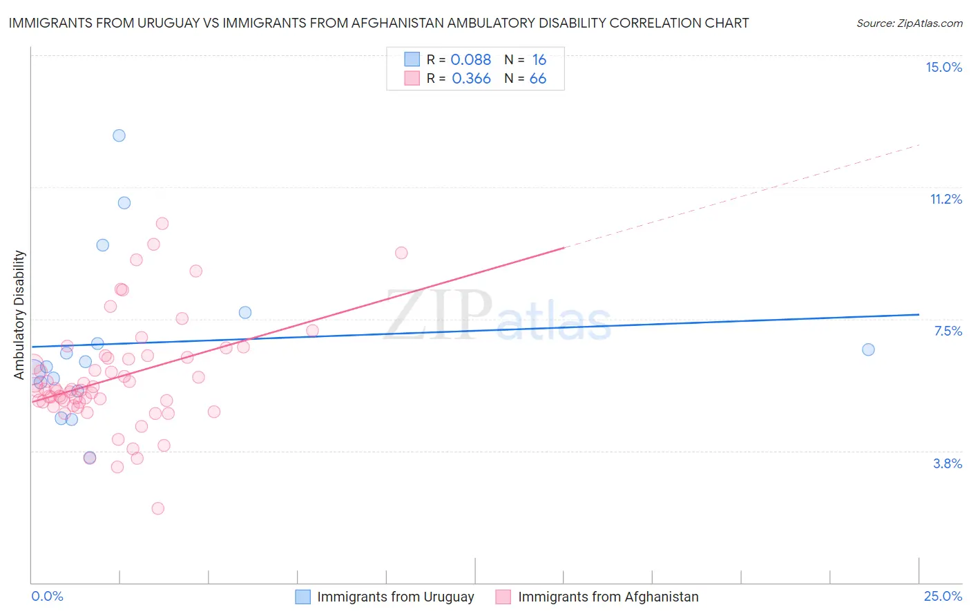 Immigrants from Uruguay vs Immigrants from Afghanistan Ambulatory Disability