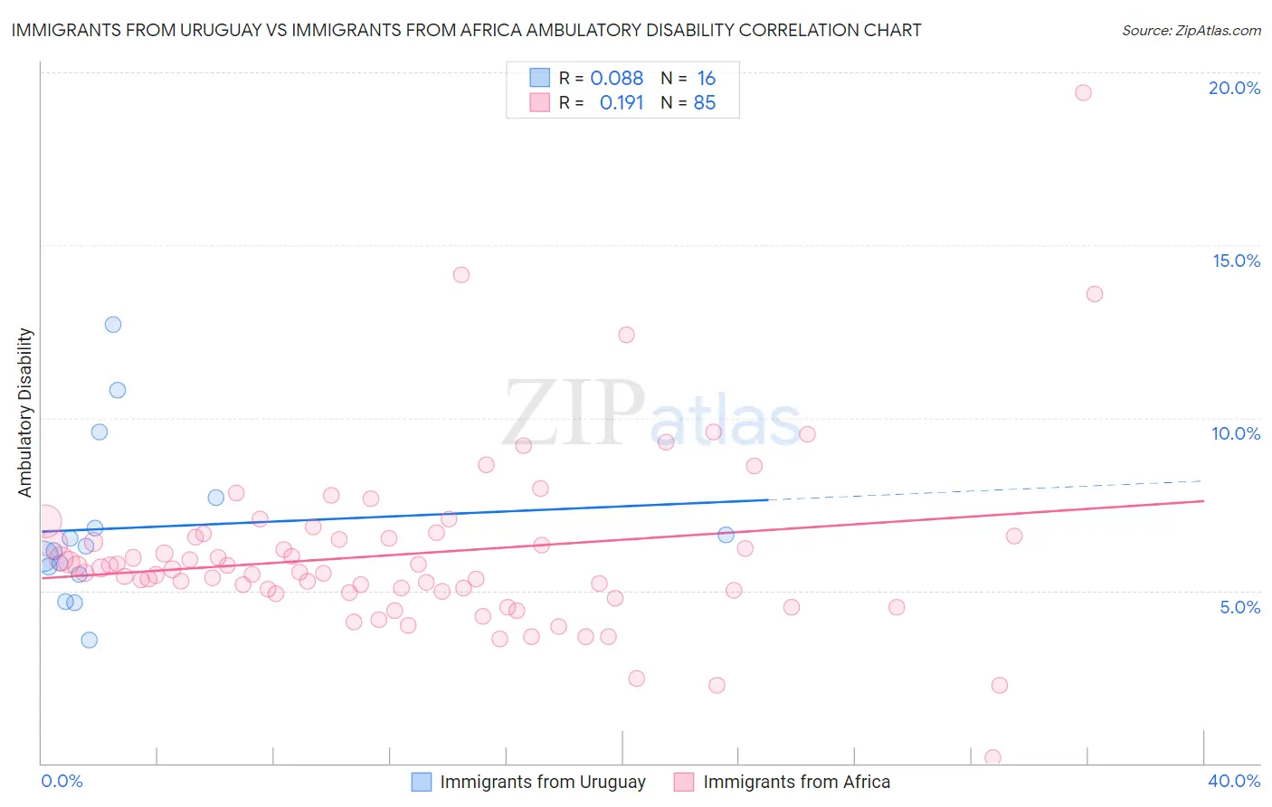 Immigrants from Uruguay vs Immigrants from Africa Ambulatory Disability