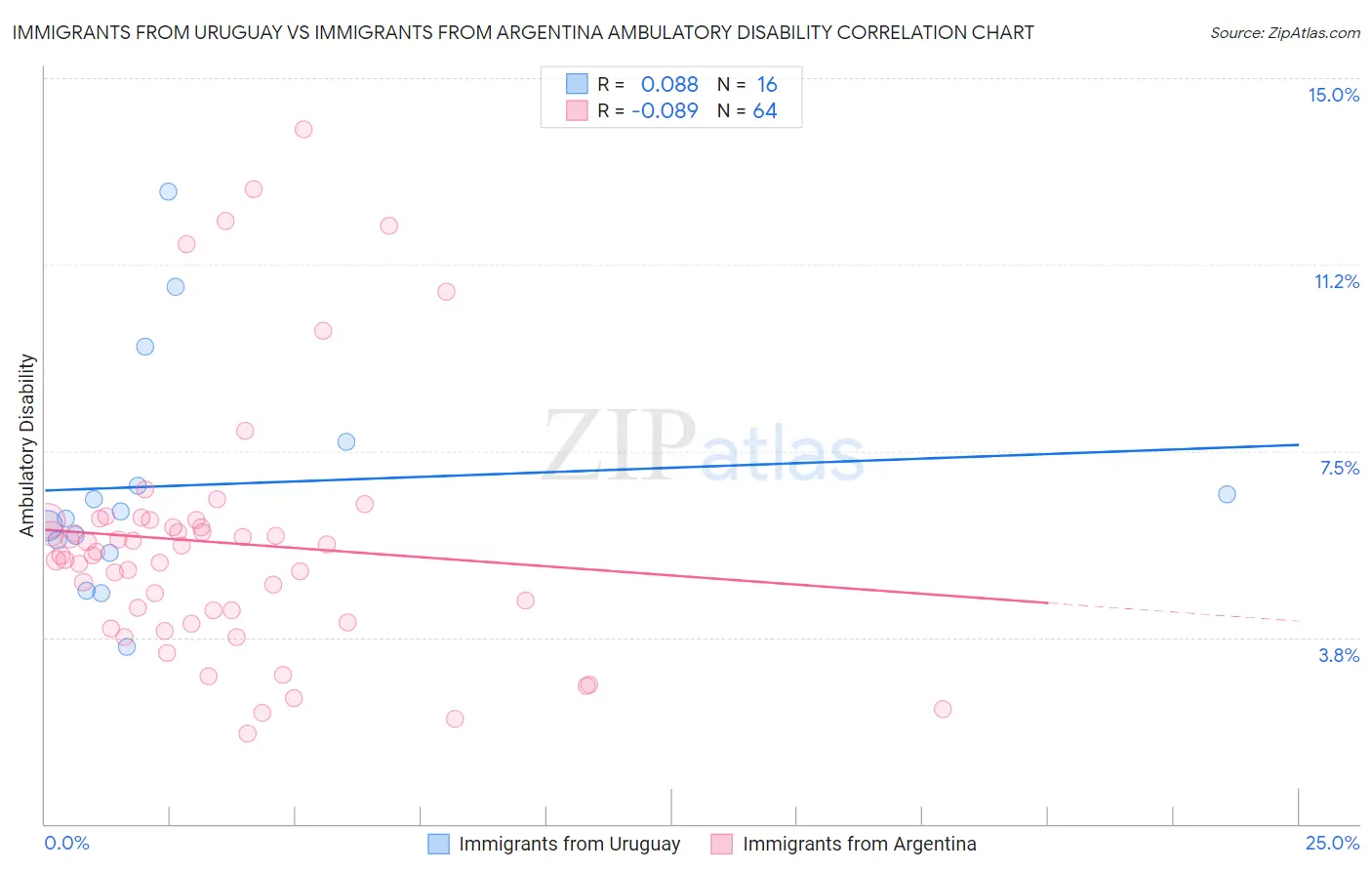 Immigrants from Uruguay vs Immigrants from Argentina Ambulatory Disability