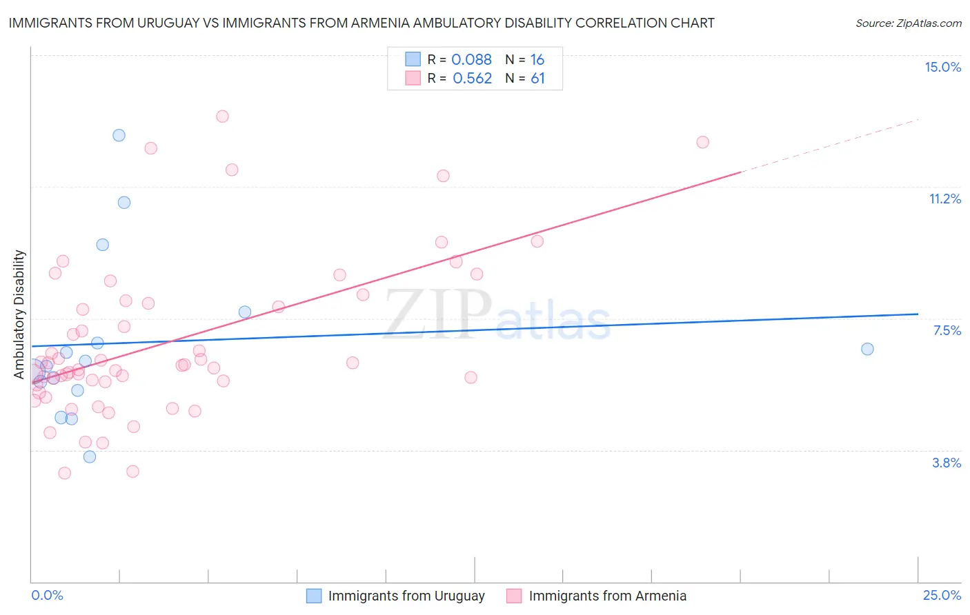 Immigrants from Uruguay vs Immigrants from Armenia Ambulatory Disability