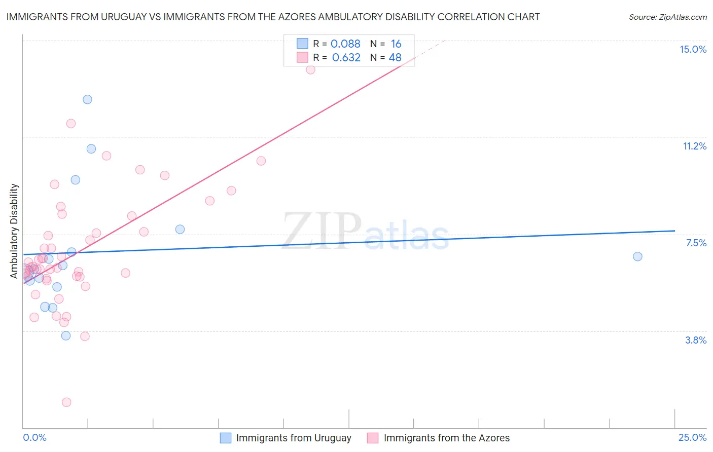 Immigrants from Uruguay vs Immigrants from the Azores Ambulatory Disability