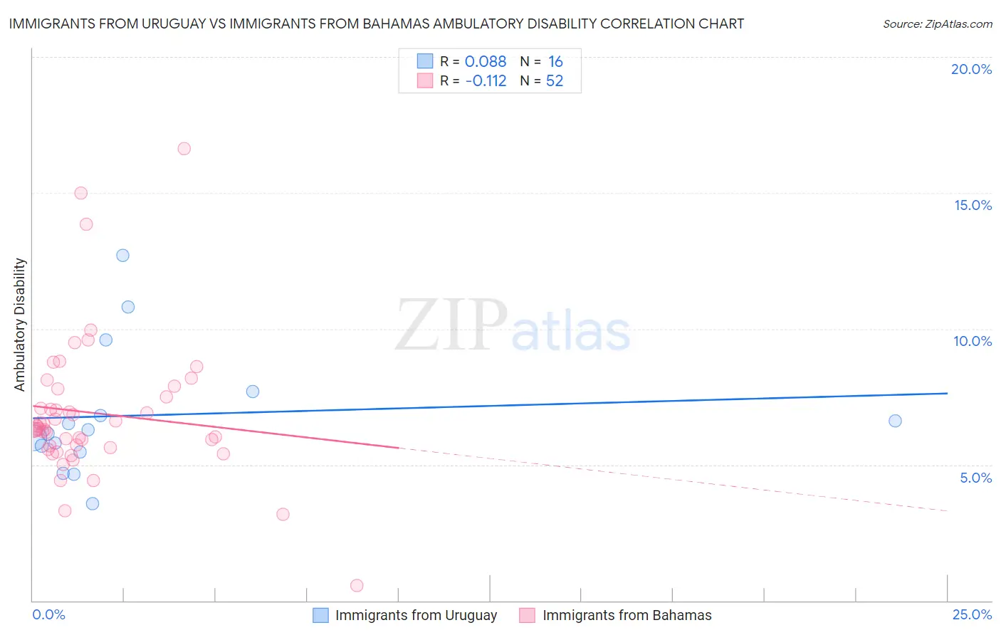 Immigrants from Uruguay vs Immigrants from Bahamas Ambulatory Disability