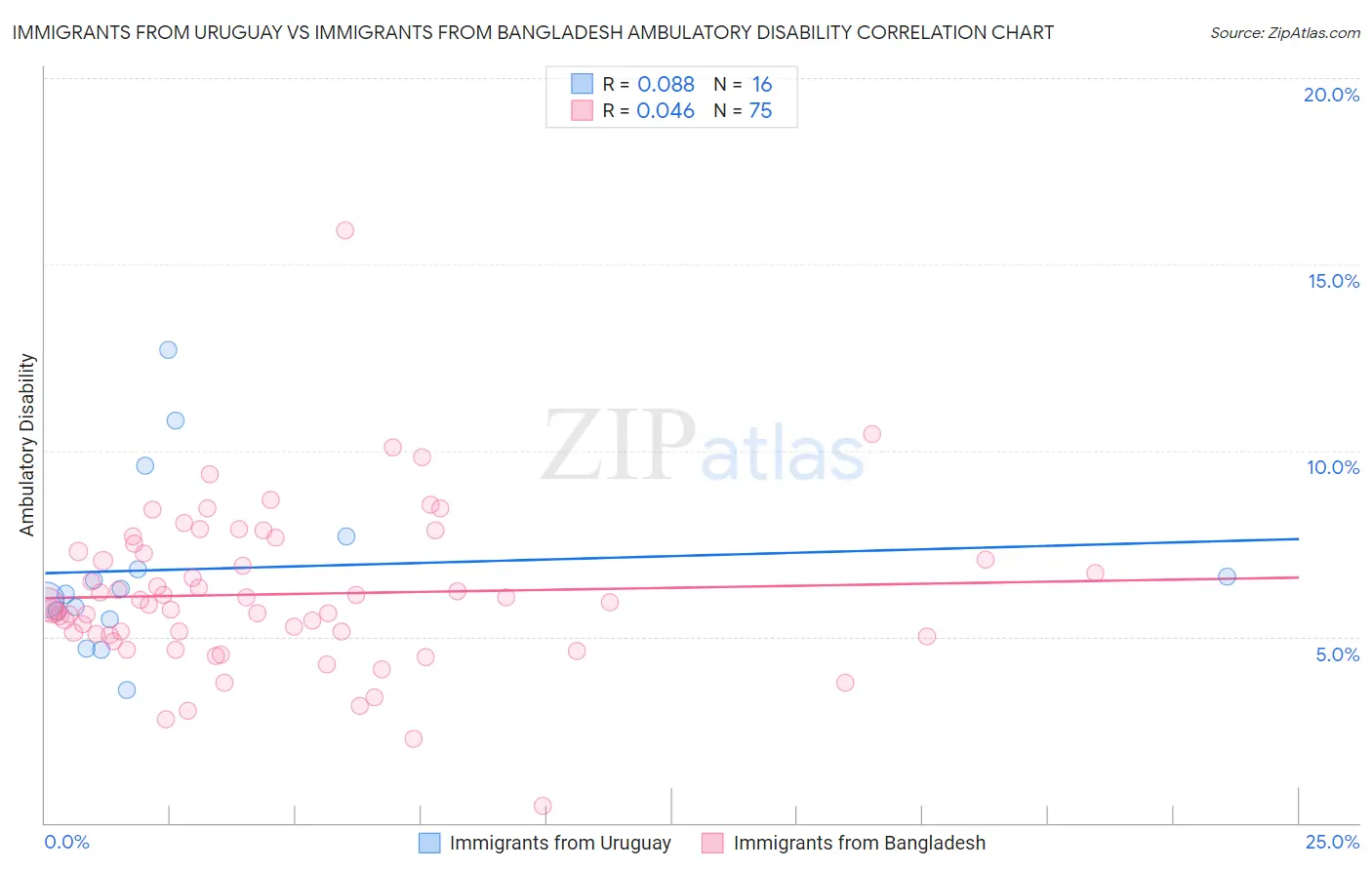 Immigrants from Uruguay vs Immigrants from Bangladesh Ambulatory Disability