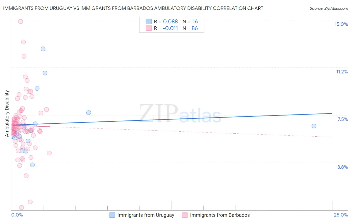 Immigrants from Uruguay vs Immigrants from Barbados Ambulatory Disability