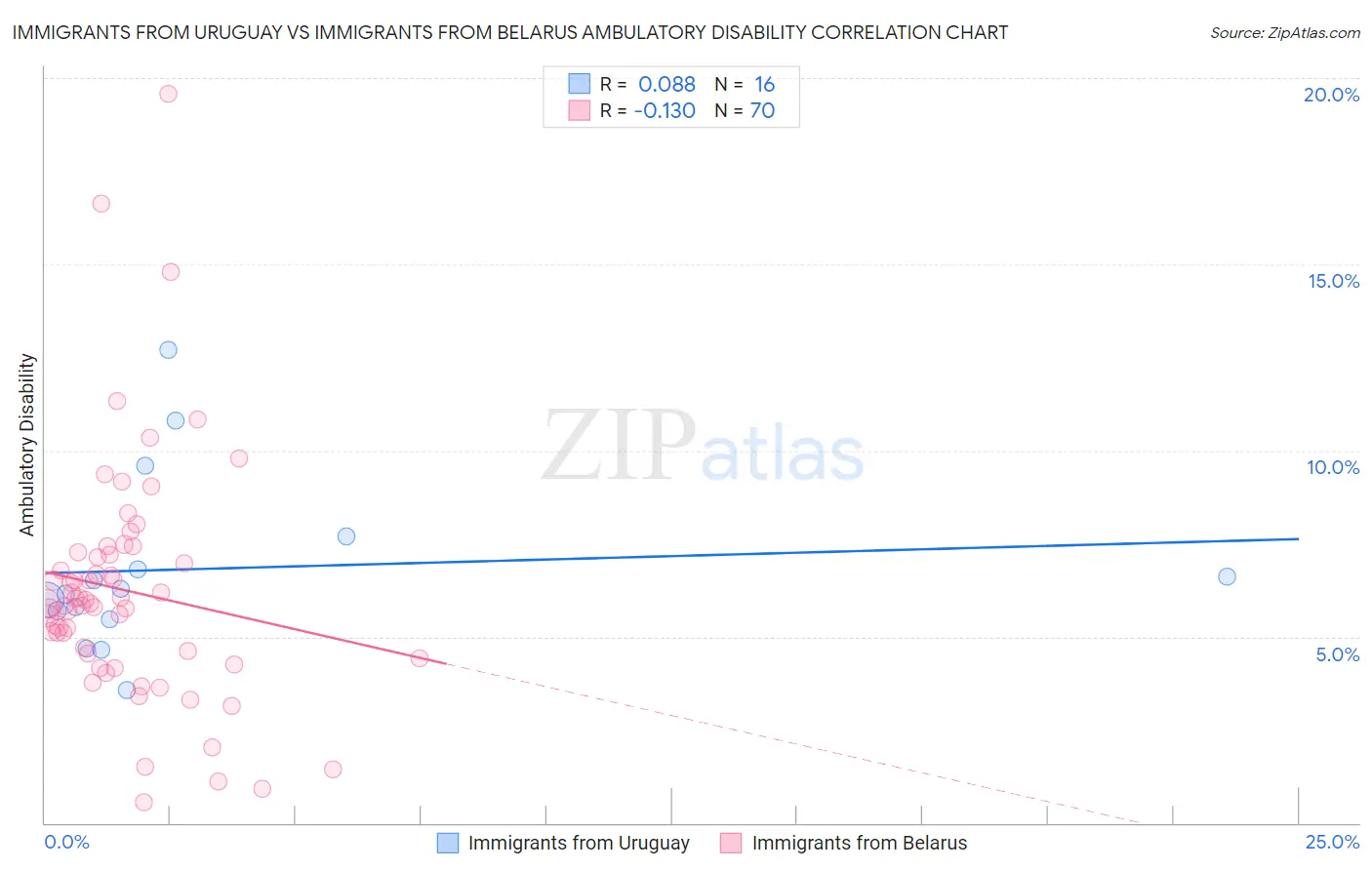 Immigrants from Uruguay vs Immigrants from Belarus Ambulatory Disability