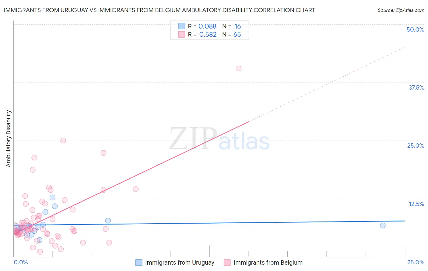 Immigrants from Uruguay vs Immigrants from Belgium Ambulatory Disability