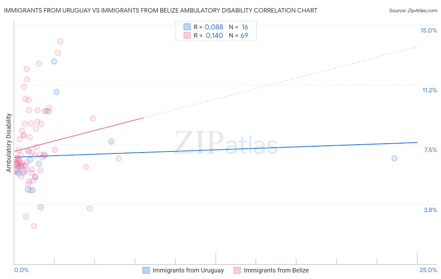 Immigrants from Uruguay vs Immigrants from Belize Ambulatory Disability