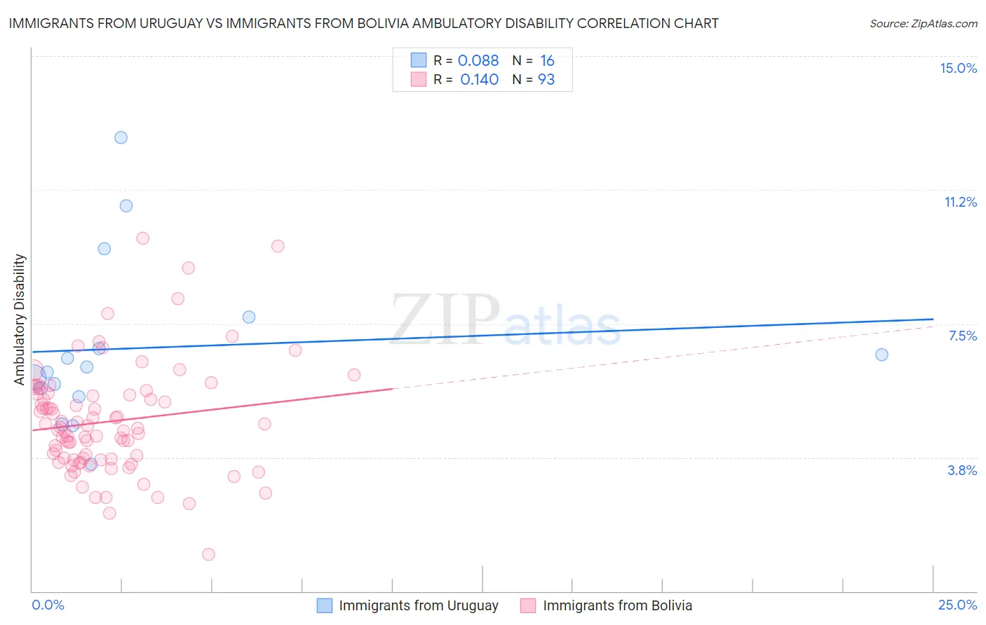Immigrants from Uruguay vs Immigrants from Bolivia Ambulatory Disability