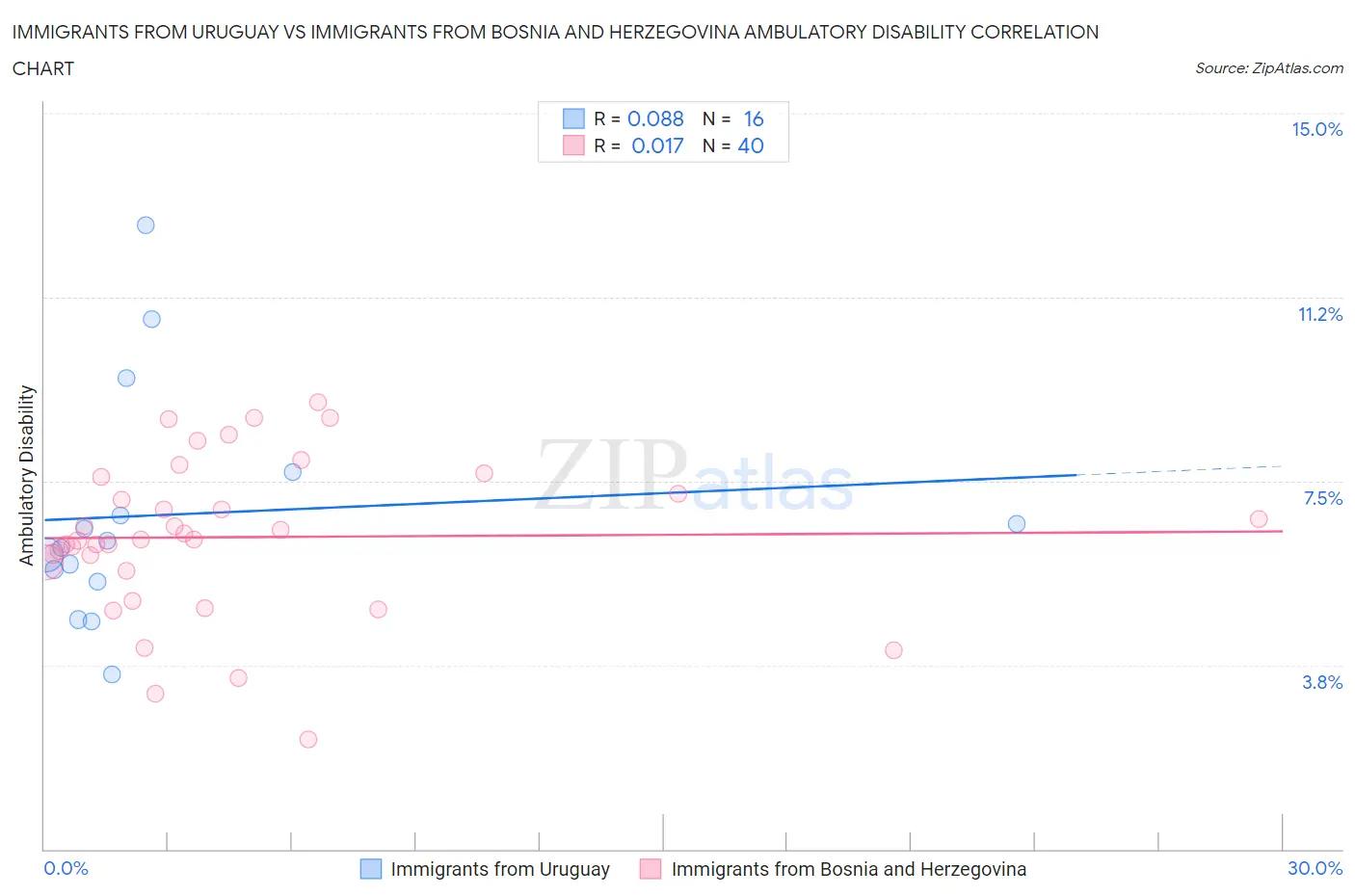 Immigrants from Uruguay vs Immigrants from Bosnia and Herzegovina Ambulatory Disability