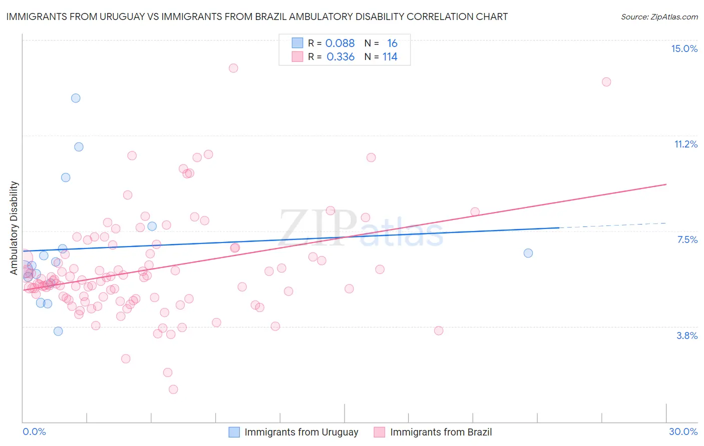 Immigrants from Uruguay vs Immigrants from Brazil Ambulatory Disability