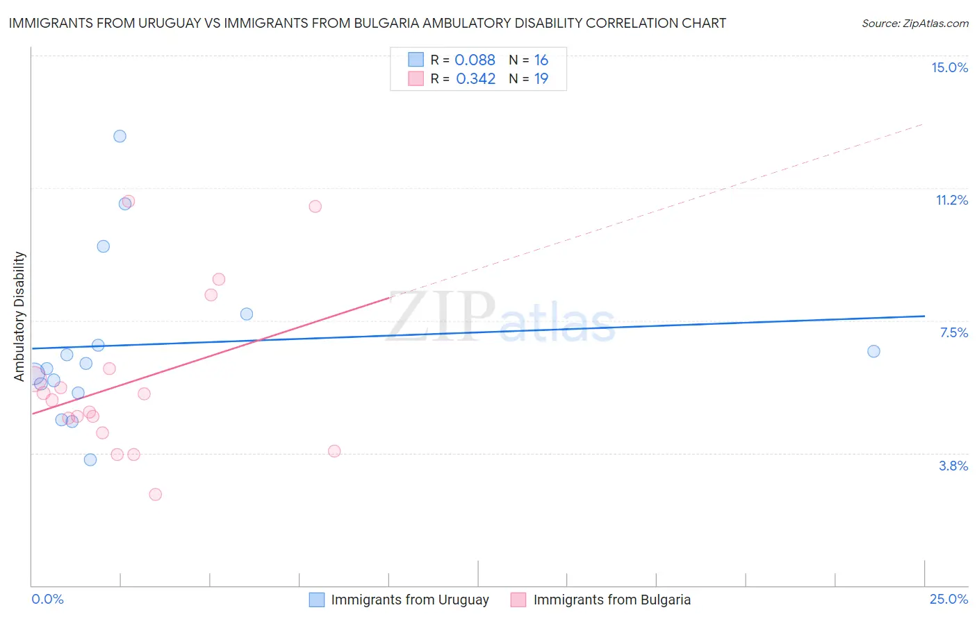 Immigrants from Uruguay vs Immigrants from Bulgaria Ambulatory Disability