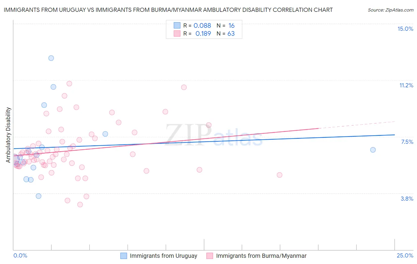 Immigrants from Uruguay vs Immigrants from Burma/Myanmar Ambulatory Disability