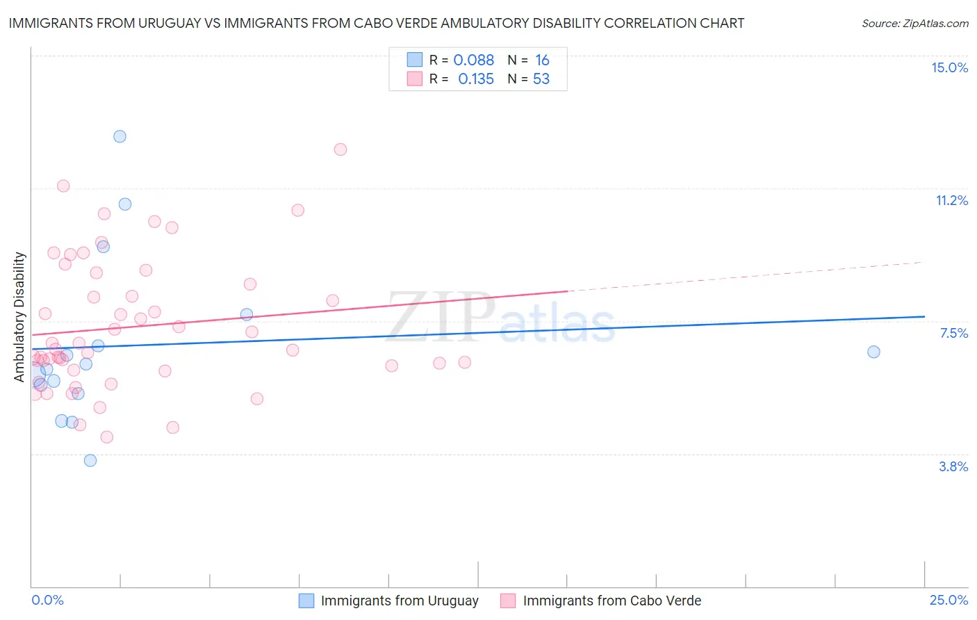 Immigrants from Uruguay vs Immigrants from Cabo Verde Ambulatory Disability