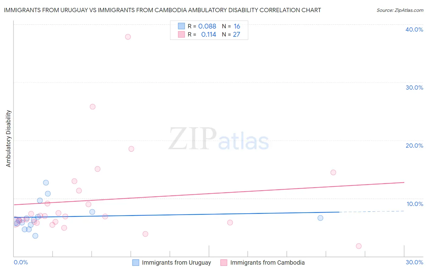 Immigrants from Uruguay vs Immigrants from Cambodia Ambulatory Disability