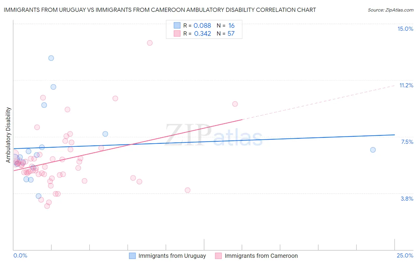Immigrants from Uruguay vs Immigrants from Cameroon Ambulatory Disability