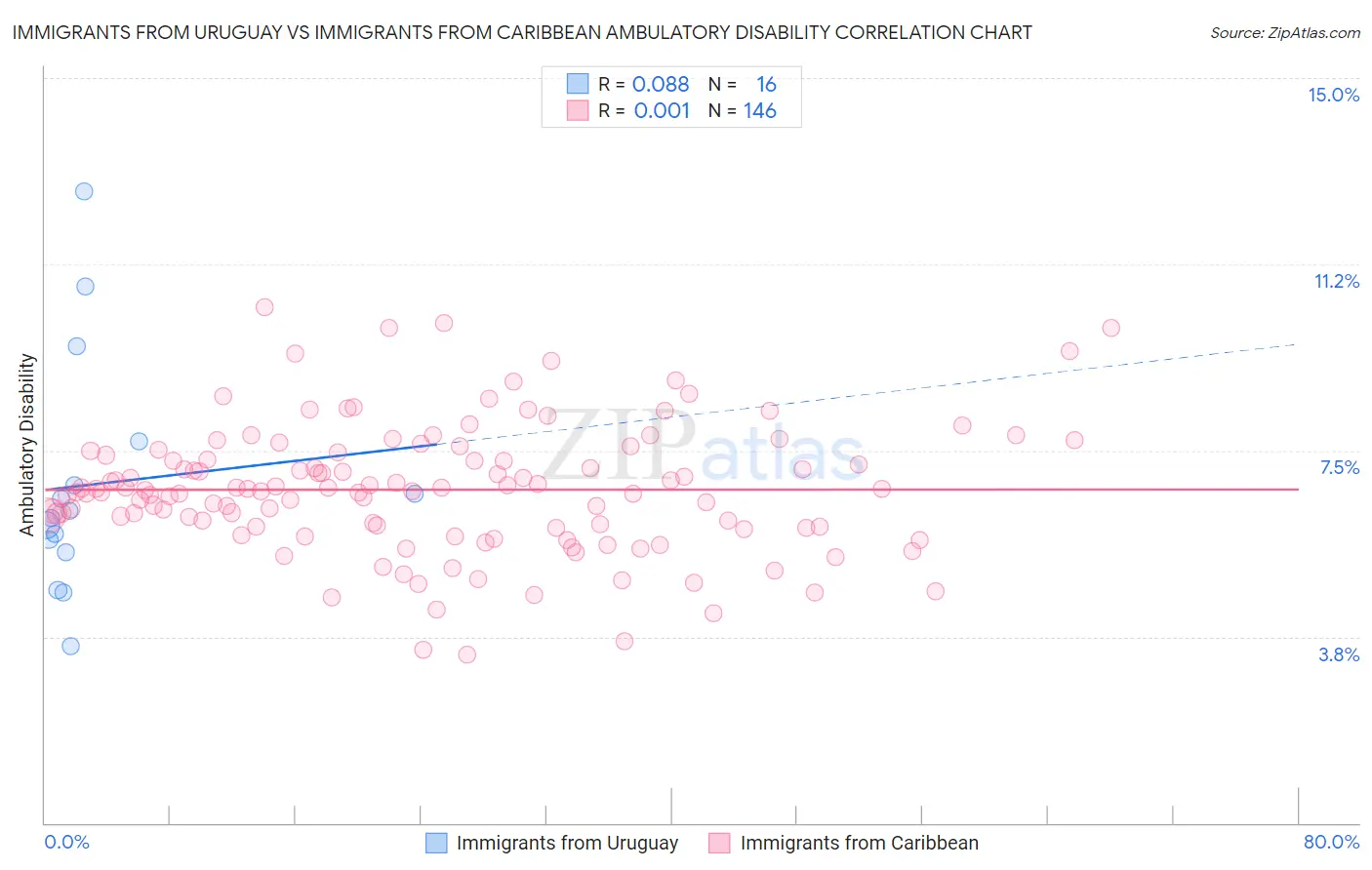 Immigrants from Uruguay vs Immigrants from Caribbean Ambulatory Disability