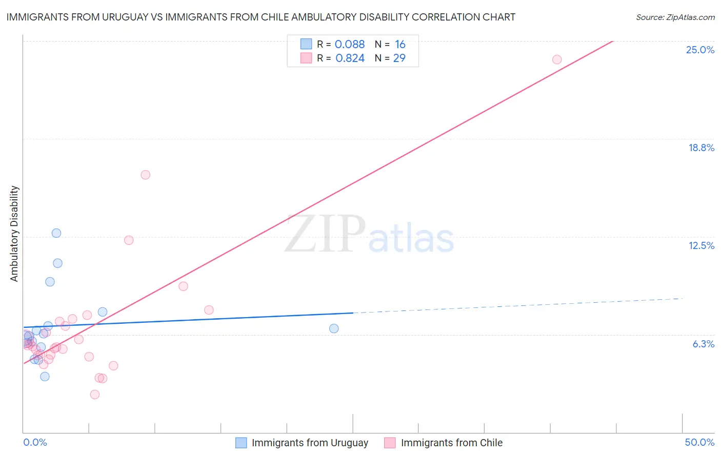 Immigrants from Uruguay vs Immigrants from Chile Ambulatory Disability