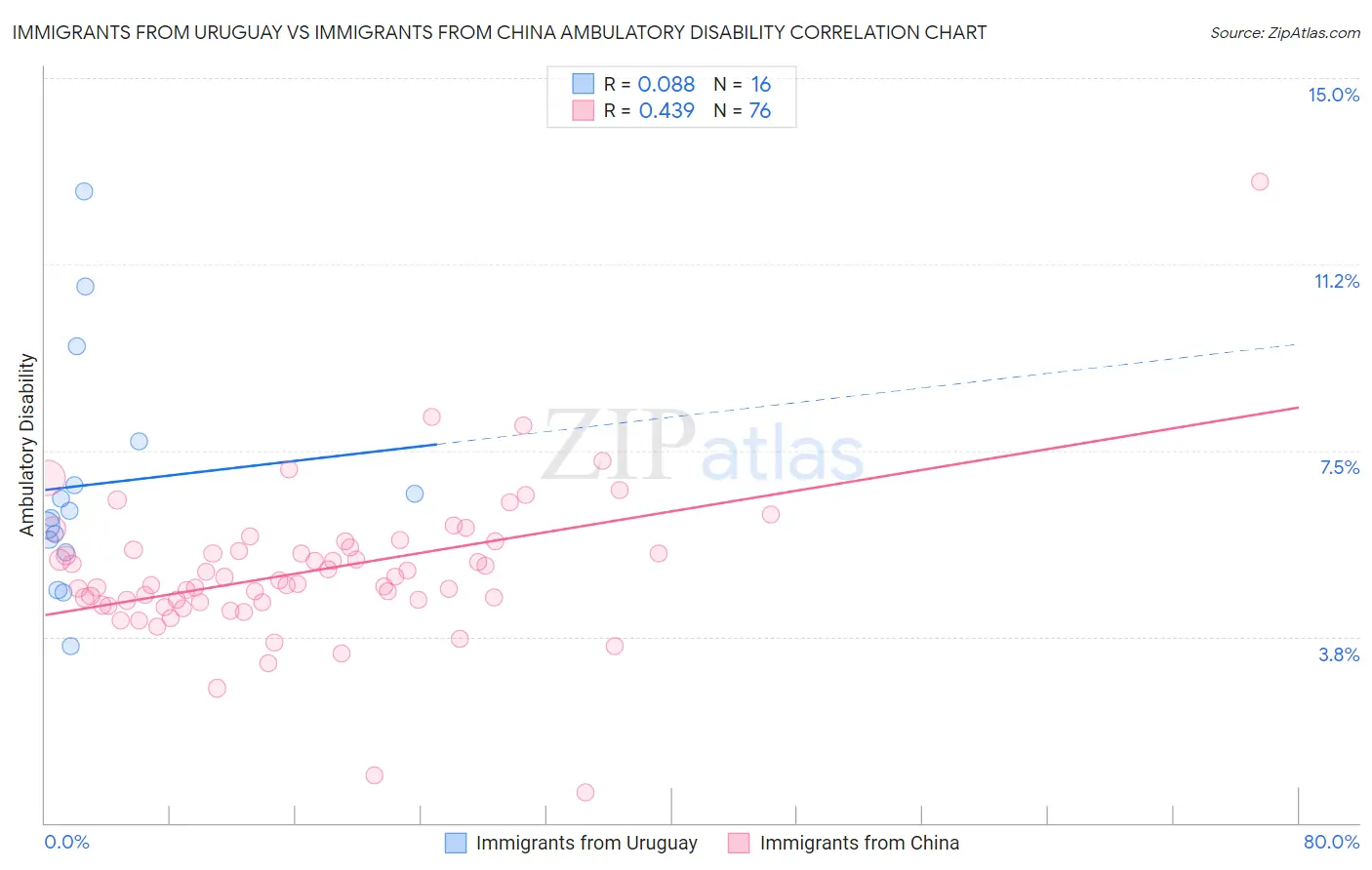 Immigrants from Uruguay vs Immigrants from China Ambulatory Disability