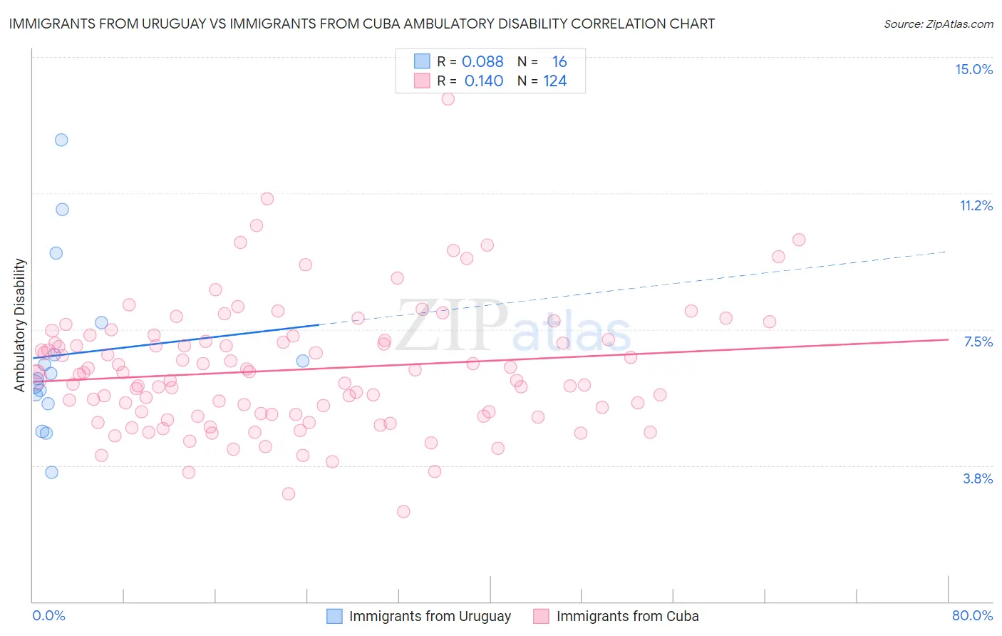 Immigrants from Uruguay vs Immigrants from Cuba Ambulatory Disability