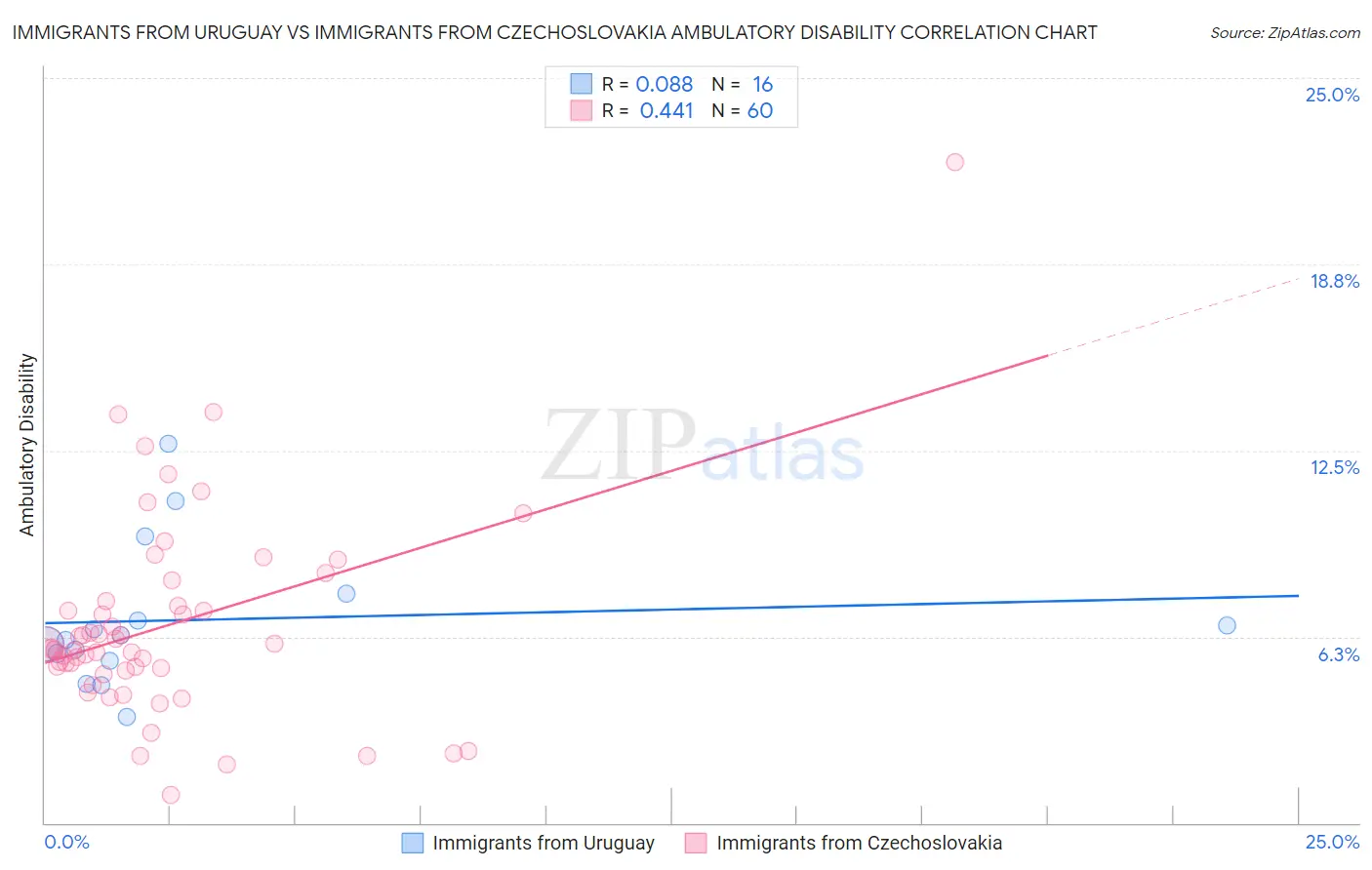 Immigrants from Uruguay vs Immigrants from Czechoslovakia Ambulatory Disability