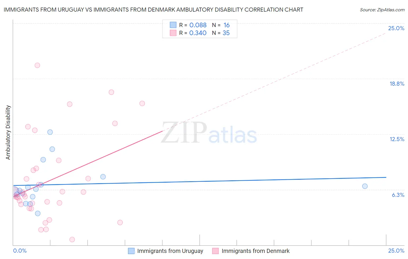 Immigrants from Uruguay vs Immigrants from Denmark Ambulatory Disability