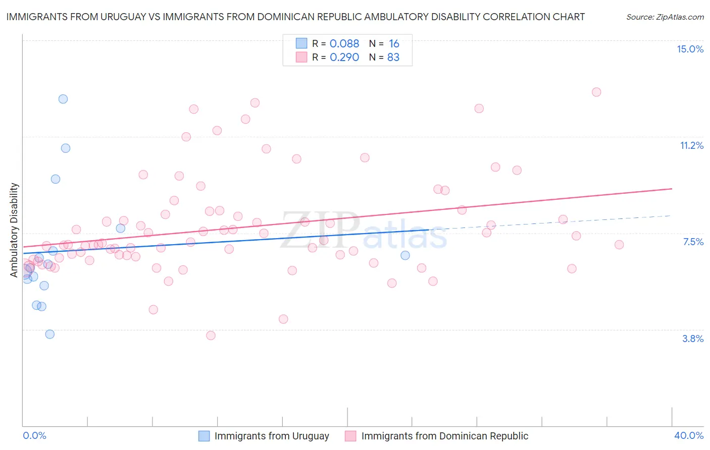 Immigrants from Uruguay vs Immigrants from Dominican Republic Ambulatory Disability