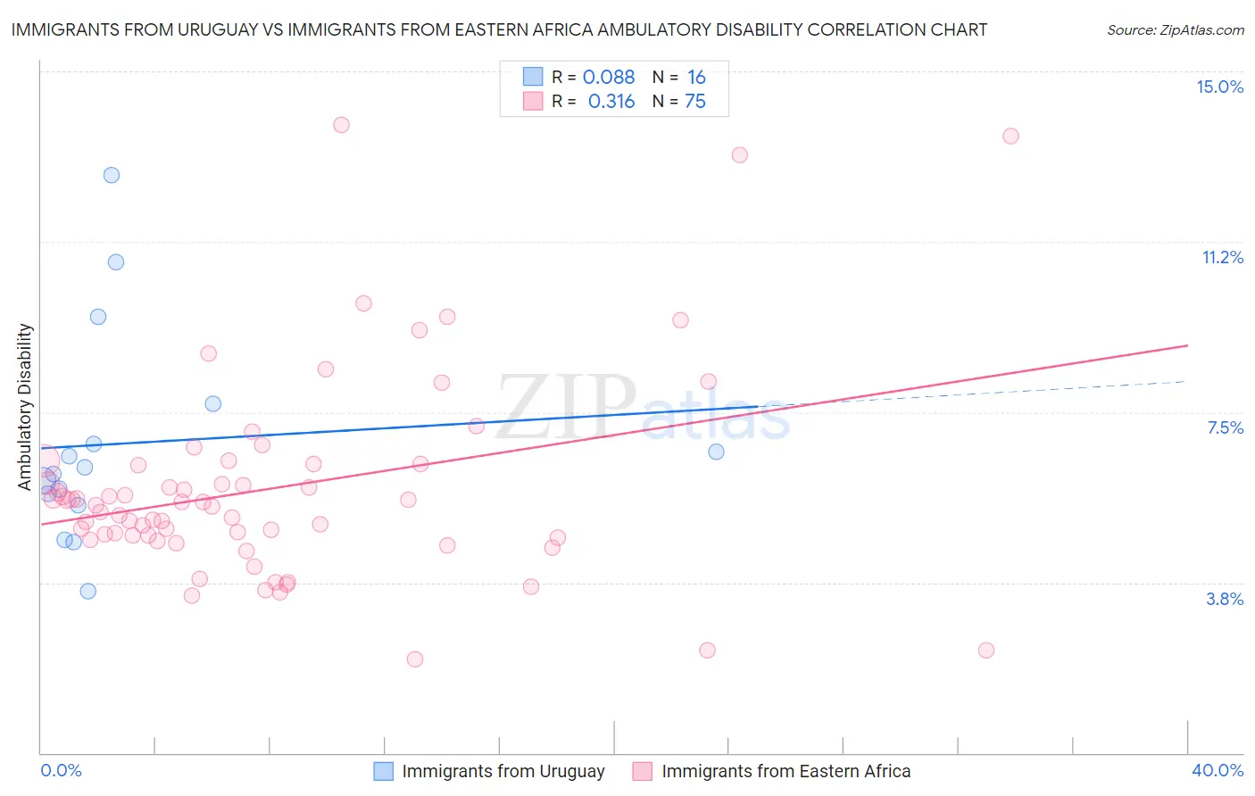 Immigrants from Uruguay vs Immigrants from Eastern Africa Ambulatory Disability